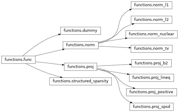 Inheritance diagram of pyunlocbox.functions