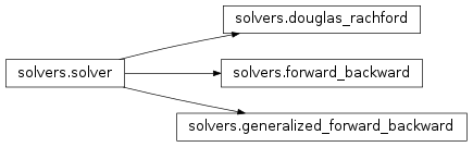 Inheritance diagram of pyunlocbox.solvers