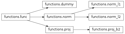 Inheritance diagram of pyunlocbox.functions