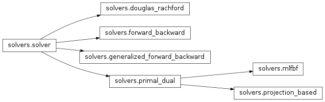 Inheritance diagram of pyunlocbox.solvers