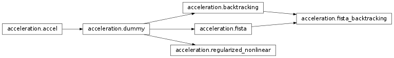 Inheritance diagram of pyunlocbox.acceleration